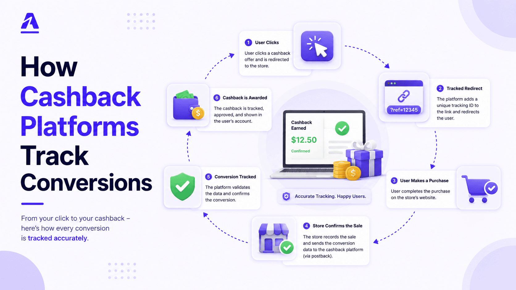 How Cashback Platforms Track Conversions: The Ultimate Technical Guide